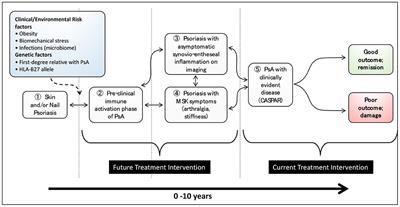 Early Origins of Psoriatic Arthritis: Clinical, Genetic and Molecular Biomarkers of Progression From Psoriasis to Psoriatic Arthritis